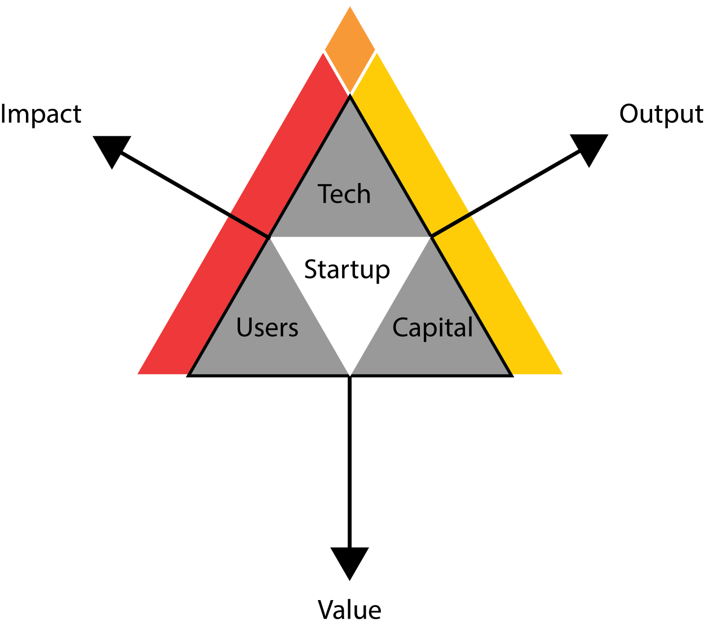 The Startup Triangle – Product Logic